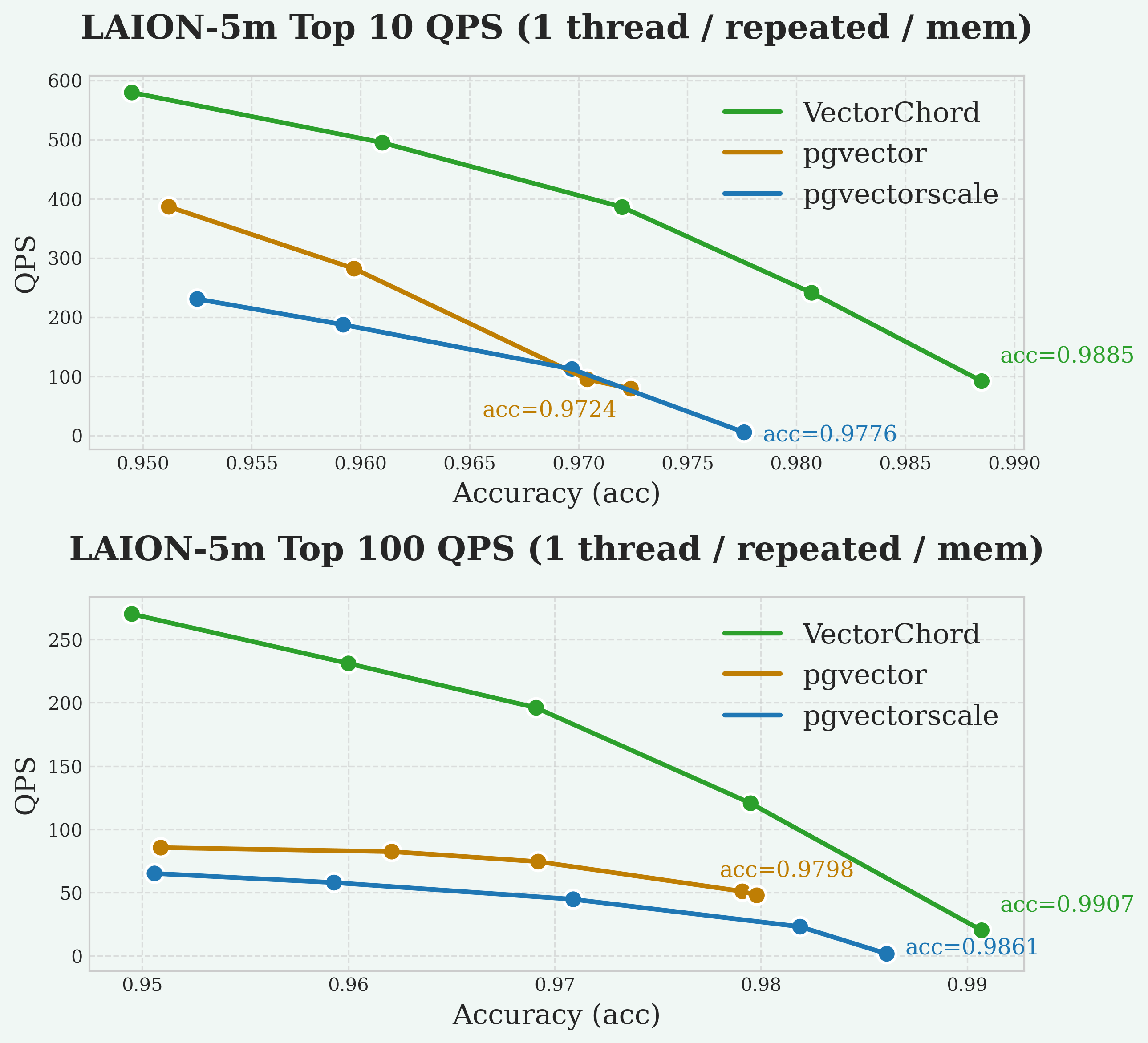 QPS on LAION 5m memory